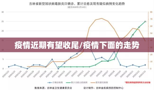 疫情近期有望收尾/疫情下面的走势 疫情近期有望收尾/疫情下面的走势