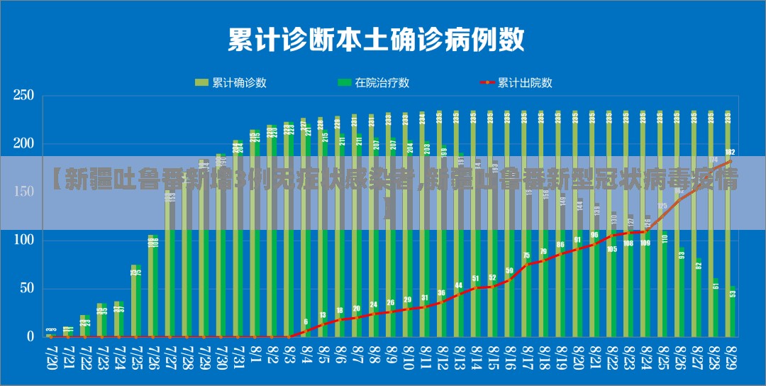 【新疆吐鲁番新增3例无症状感染者,新疆吐鲁番新型冠状病毒疫情】