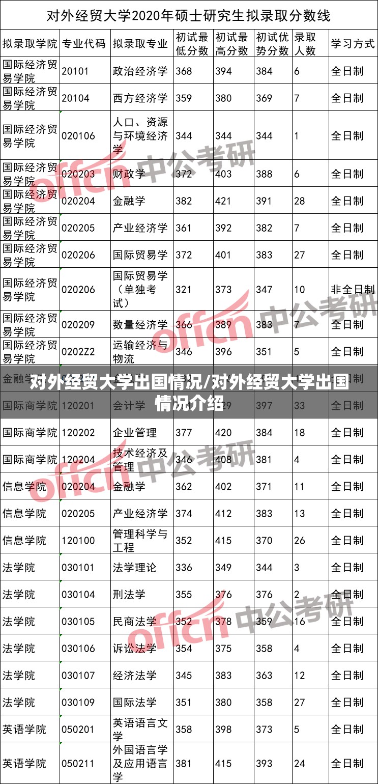 对外经贸大学出国情况/对外经贸大学出国情况介绍
