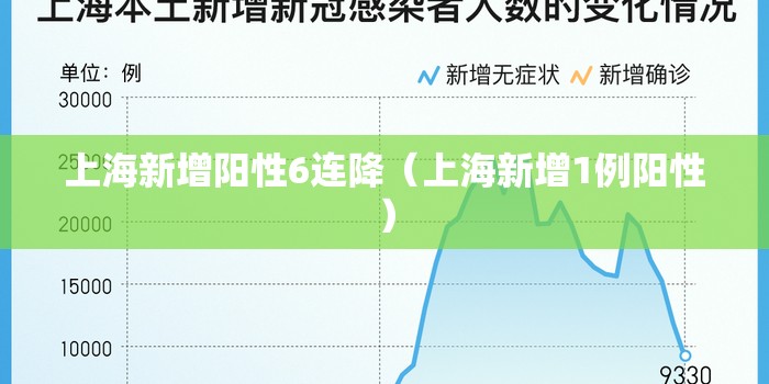 上海新增阳性6连降（上海新增1例阳性）