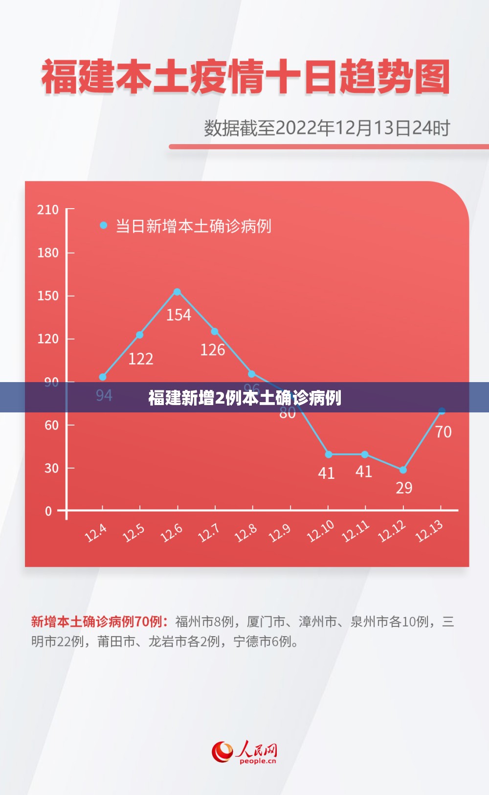 福建新增2例本土确诊病例:福建新增本土确 诊病例43例 福建新增2例本土确诊病例:福建新增本土确 诊病例43例