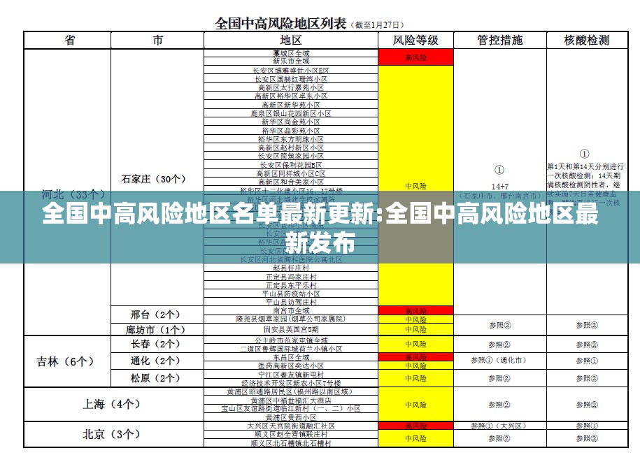 全国中高风险地区名单最新更新:全国中高风险地区最新发布 全国中高风险地区名单最新更新:全国中高风险地区最新发布