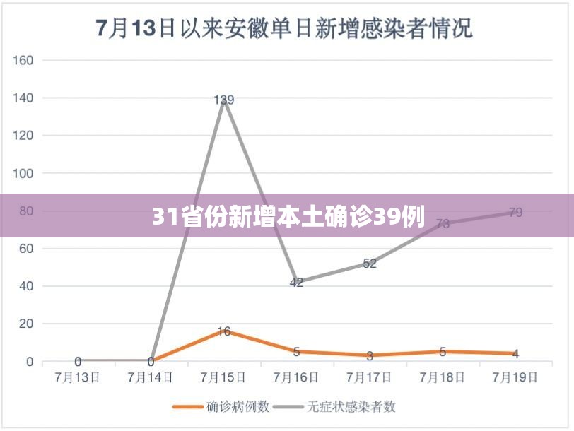 31省份新增本土确诊39例:31省份新增31例确诊病例 本土5例