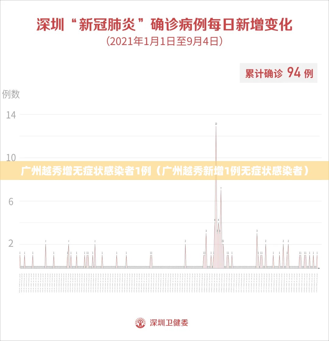 广州越秀增无症状感染者1例(广州越秀新增1例无症状感染者) 广州越秀增无症状感染者1例(广州越秀新增1例无症状感染者)
