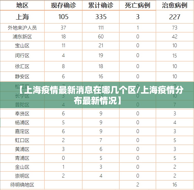 【上海疫情最新消息在哪几个区/上海疫情分布最新情况】 【上海疫情最新消息在哪几个区/上海疫情分布最新情况】