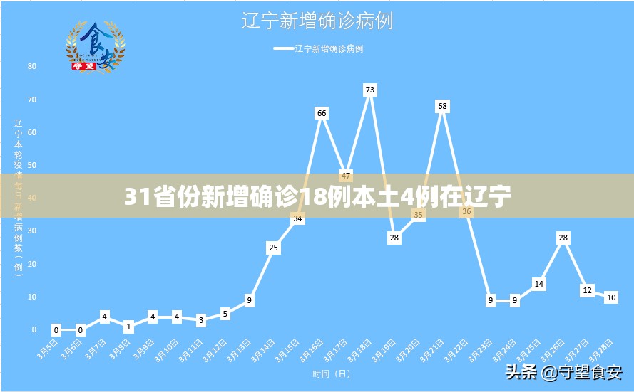 31省份新增确诊18例本土4例在辽宁（新增病例辽宁）