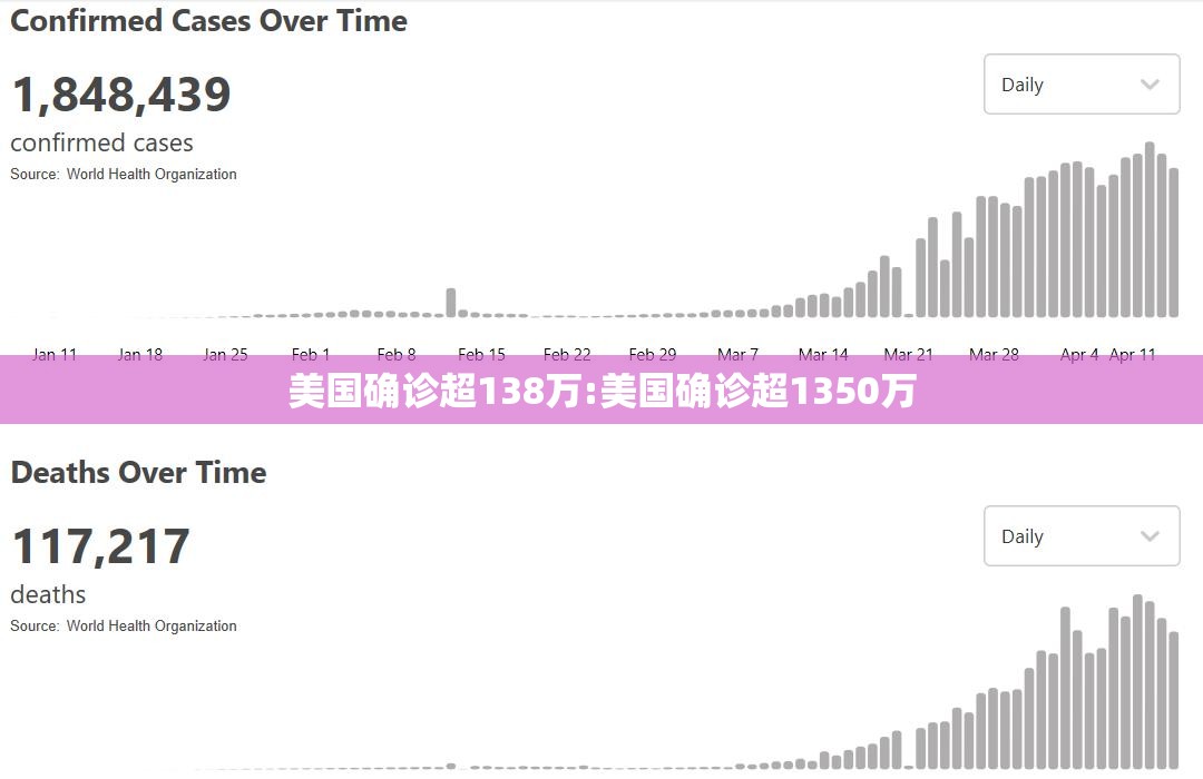 美国确诊超138万:美国确诊超1350万