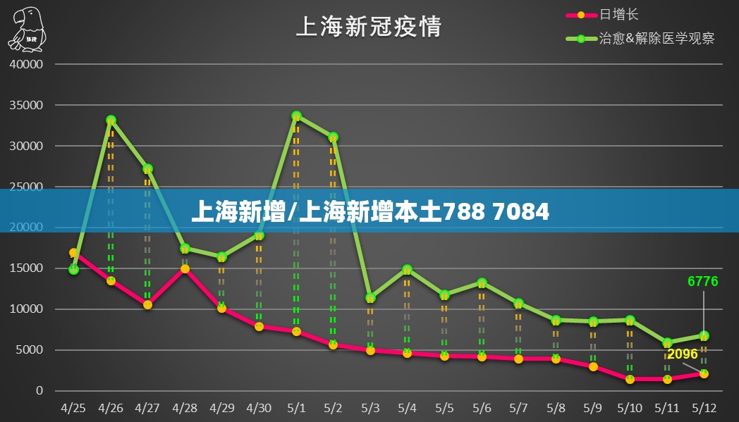 上海新增/上海新增本土788 7084