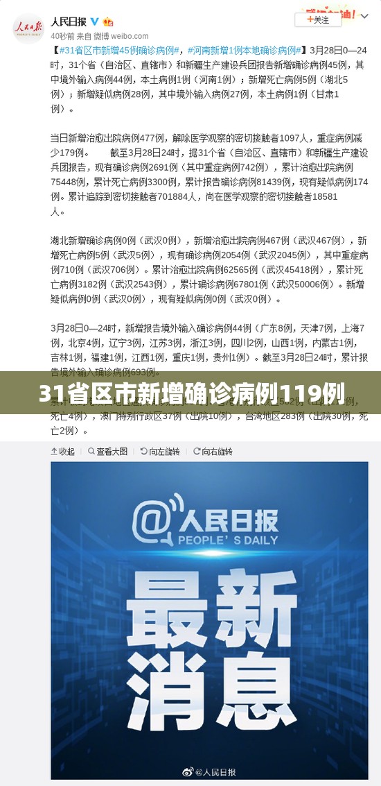 【31省区市新增确诊病例119例,31省区市新增确诊20例8885】
