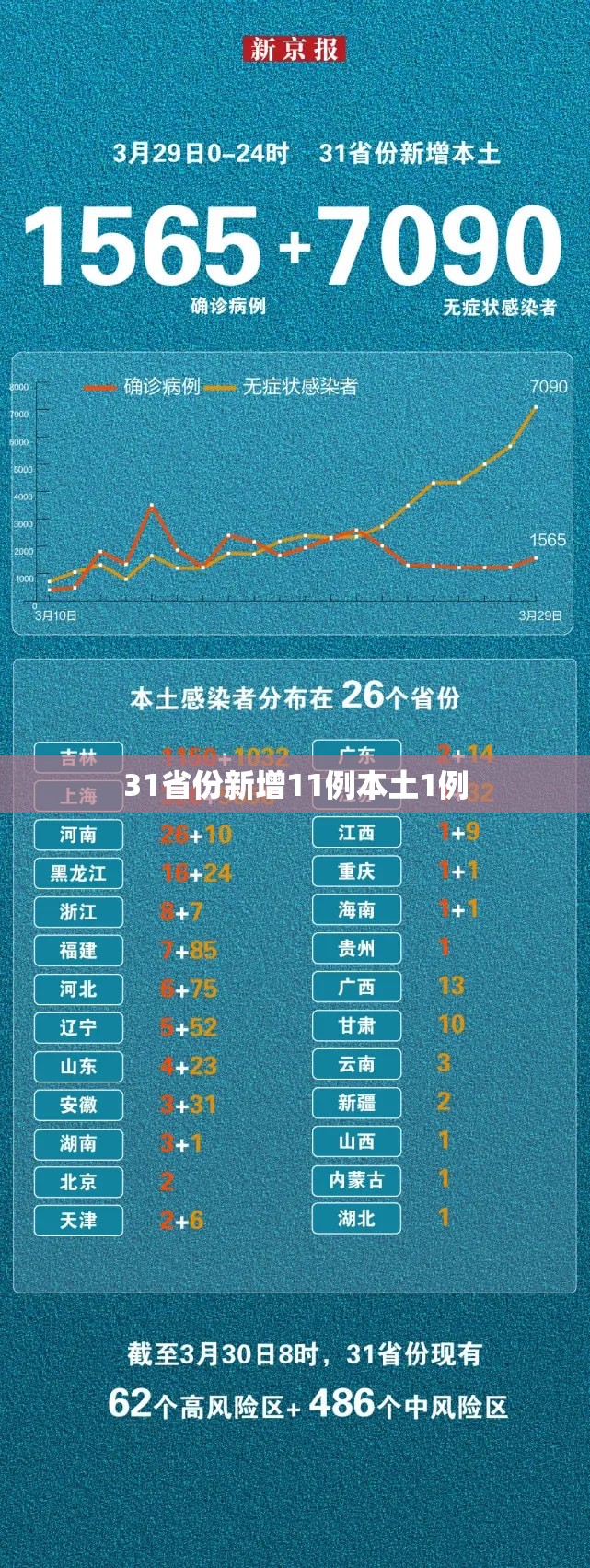 31省份新增11例本土1例/31省份新增61例本土 31省份新增11例本土1例/31省份新增61例本土