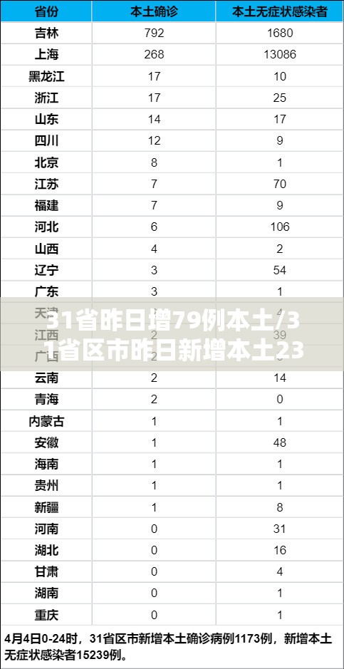 31省昨日增79例本土/31省区市昨日新增本土23例