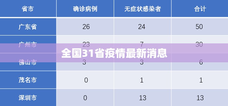 【全国31省疫情最新消息,全国31省疫情最新消息数据】
