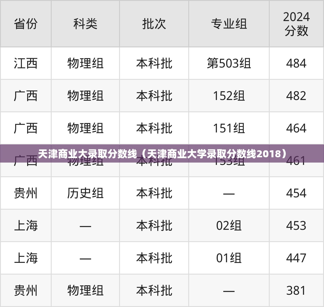 天津商业大录取分数线（天津商业大学录取分数线2018）