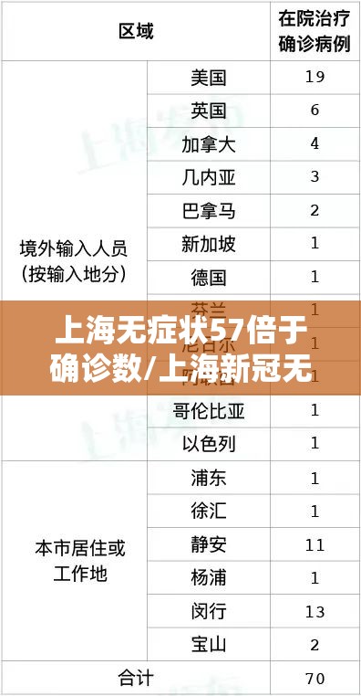 上海无症状57倍于确诊数/上海新冠无症状