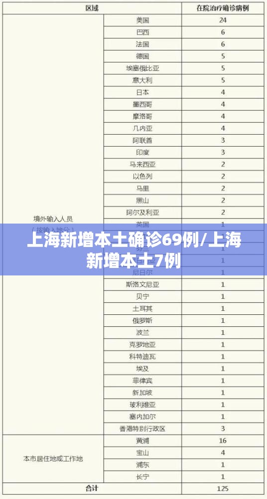 上海新增本土确诊69例/上海新增本土7例