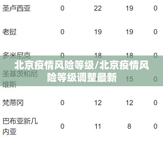 北京疫情风险等级/北京疫情风险等级调整最新