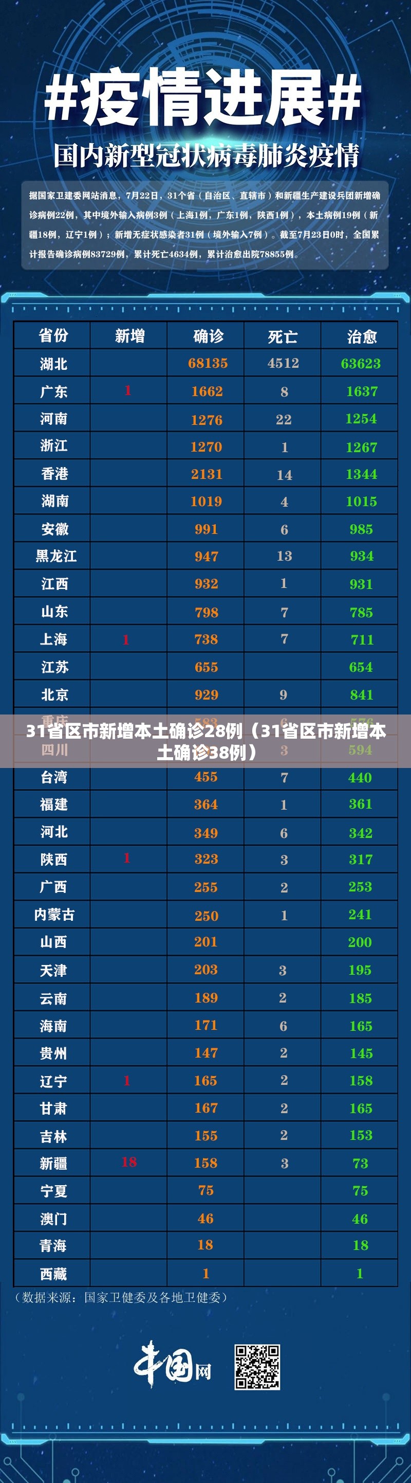 31省区市新增本土确诊28例（31省区市新增本土确诊38例）