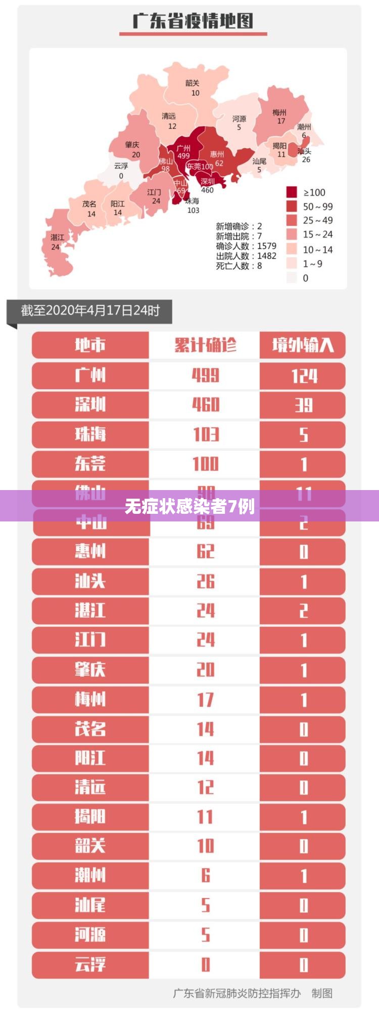 广东新增本土确诊21例、无症状感染者7例（广东新增2例本土确诊和8例无症状感染者）