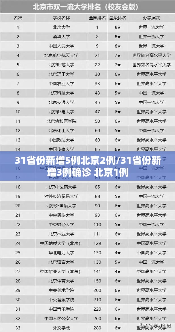31省份新增5例北京2例/31省份新增3例确诊 北京1例