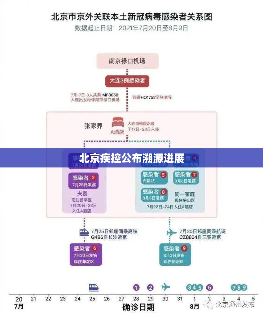 【北京疾控公布溯源进展,北京疾控中心通报】
