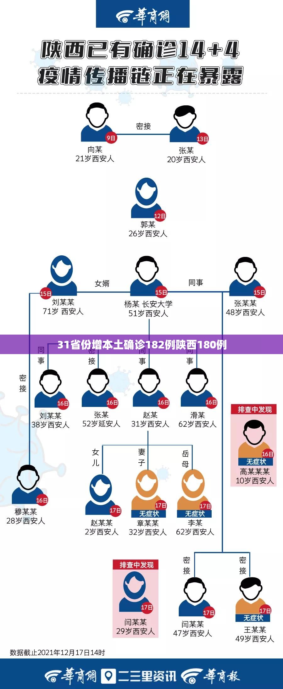 【31省份增本土确诊182例陕西180例,陕西新增1本土病例是哪个城市的】 【31省份增本土确诊182例陕西180例,陕西新增1本土病例是哪个城市的】