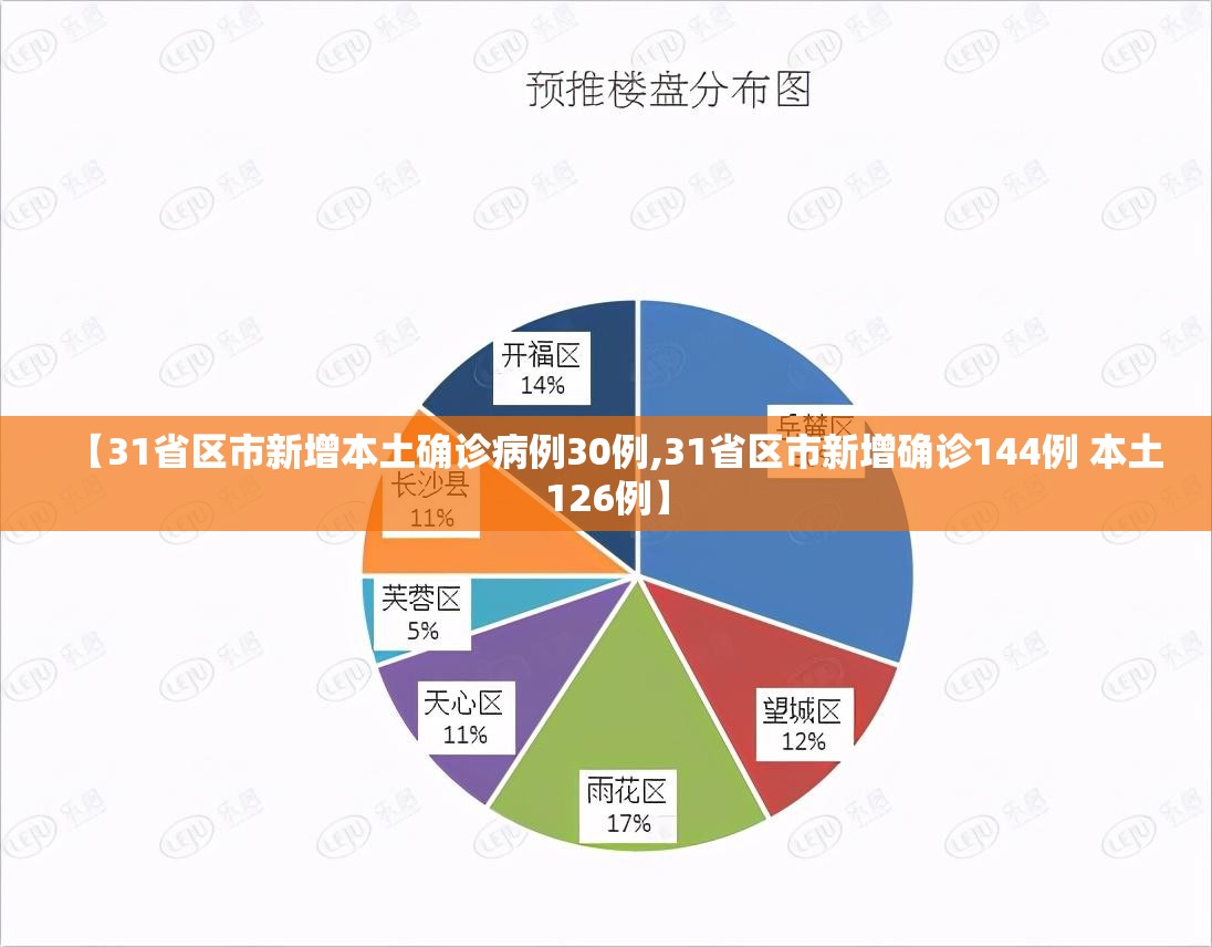 【31省区市新增本土确诊病例30例,31省区市新增确诊144例 本土126例】