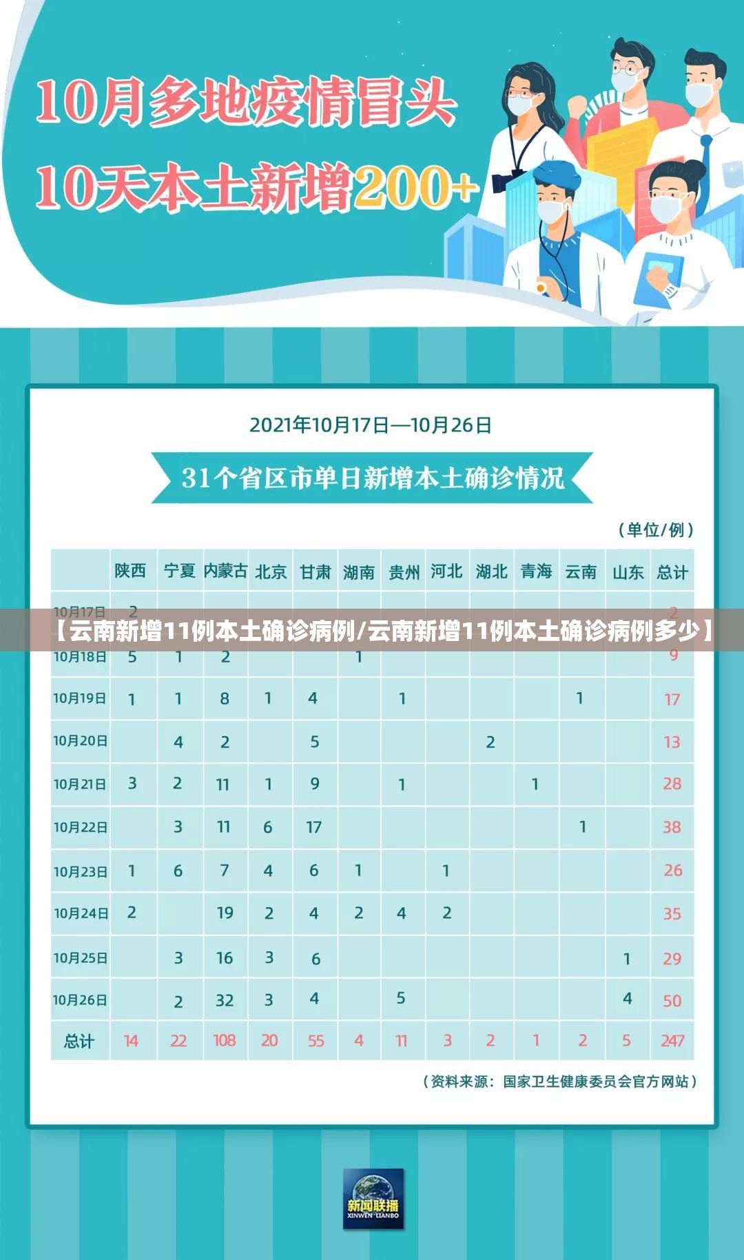 【云南新增11例本土确诊病例/云南新增11例本土确诊病例多少】 【云南新增11例本土确诊病例/云南新增11例本土确诊病例多少】