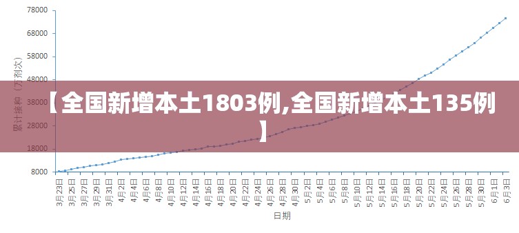 【全国新增本土1803例,全国新增本土135例】