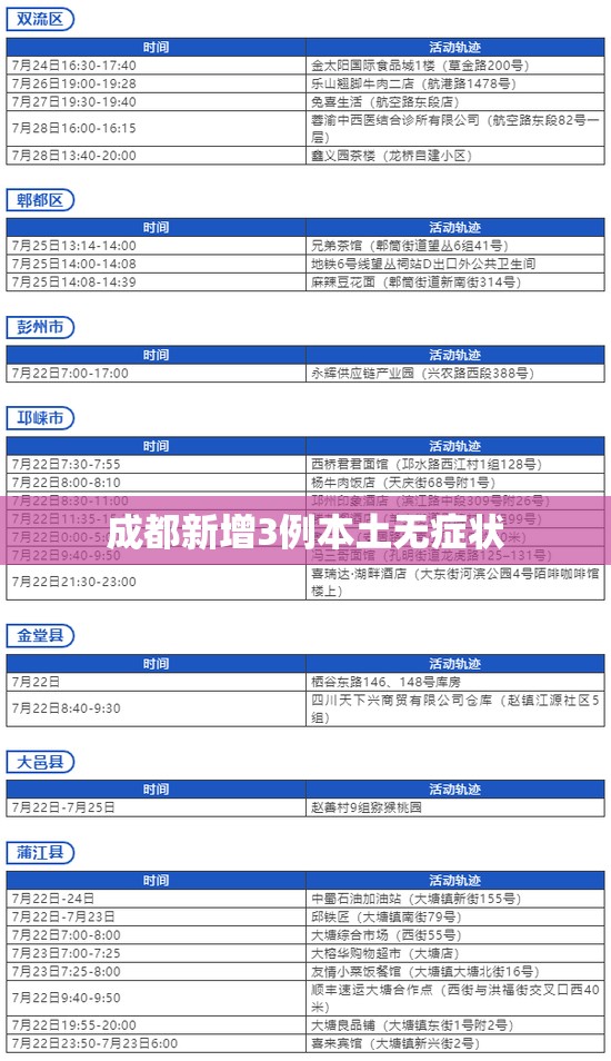 【成都新增3例本土无症状/成都新增5例本土确诊1例本土无症状】