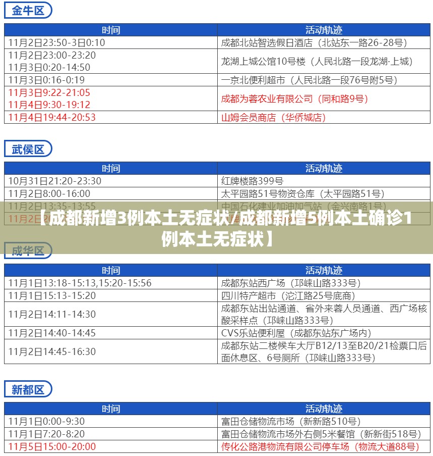 【成都新增3例本土无症状/成都新增5例本土确诊1例本土无症状】