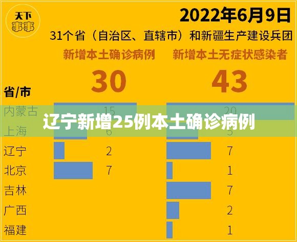 【辽宁新增25例本土确诊病例,辽宁新增本地确诊1例】