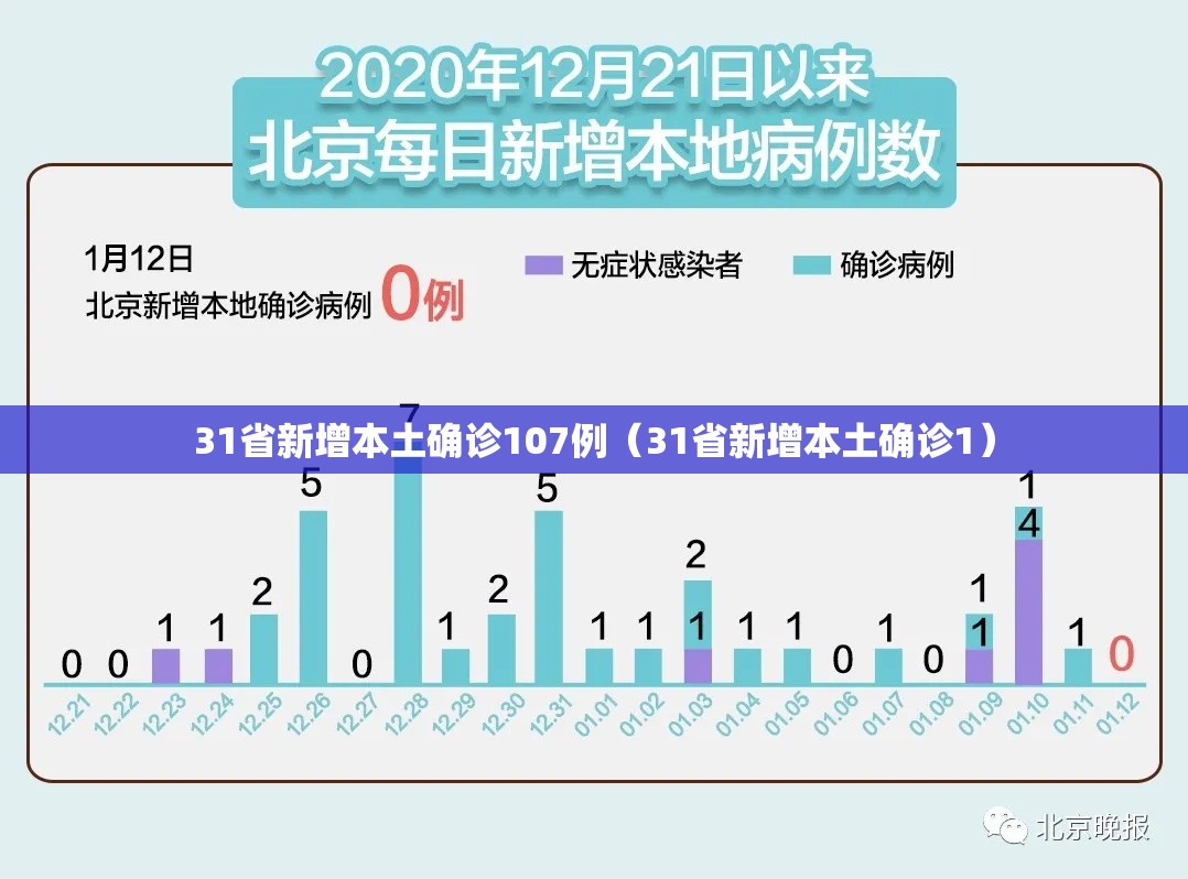 31省新增本土确诊107例（31省新增本土确诊1）