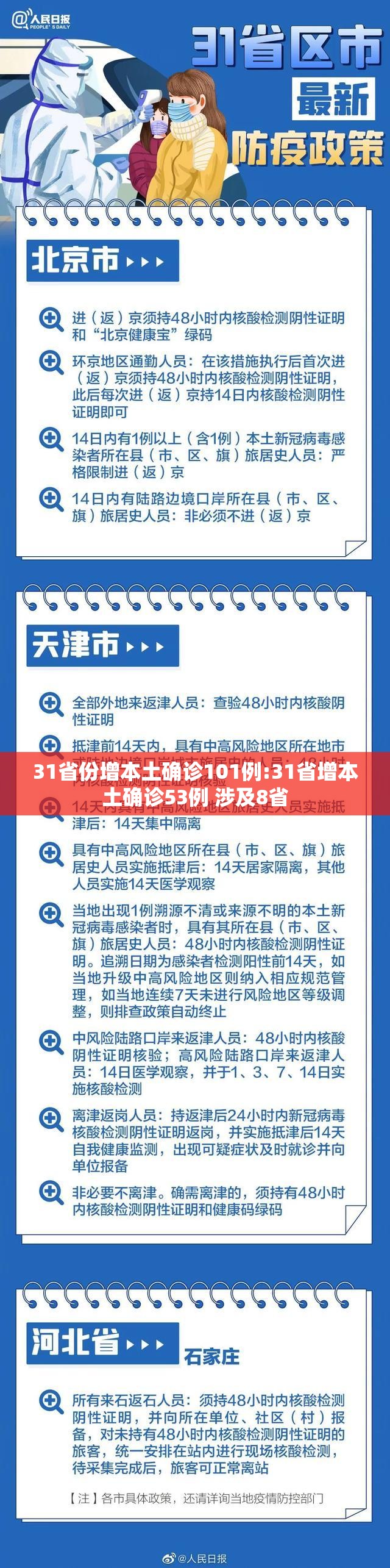 31省份增本土确诊101例:31省增本土确诊53例 涉及8省 31省份增本土确诊101例:31省增本土确诊53例 涉及8省