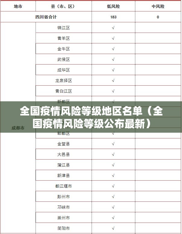 全国疫情风险等级地区名单（全国疫情风险等级公布最新）
