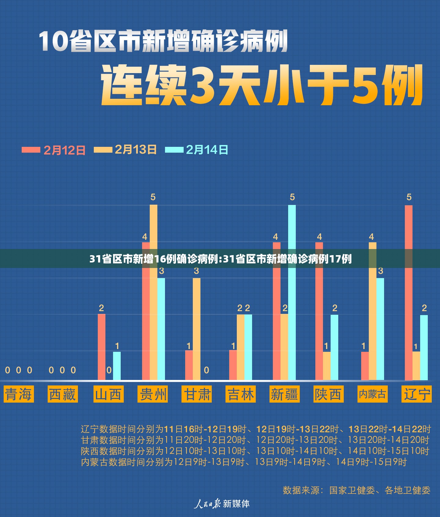31省区市新增16例确诊病例:31省区市新增确诊病例17例