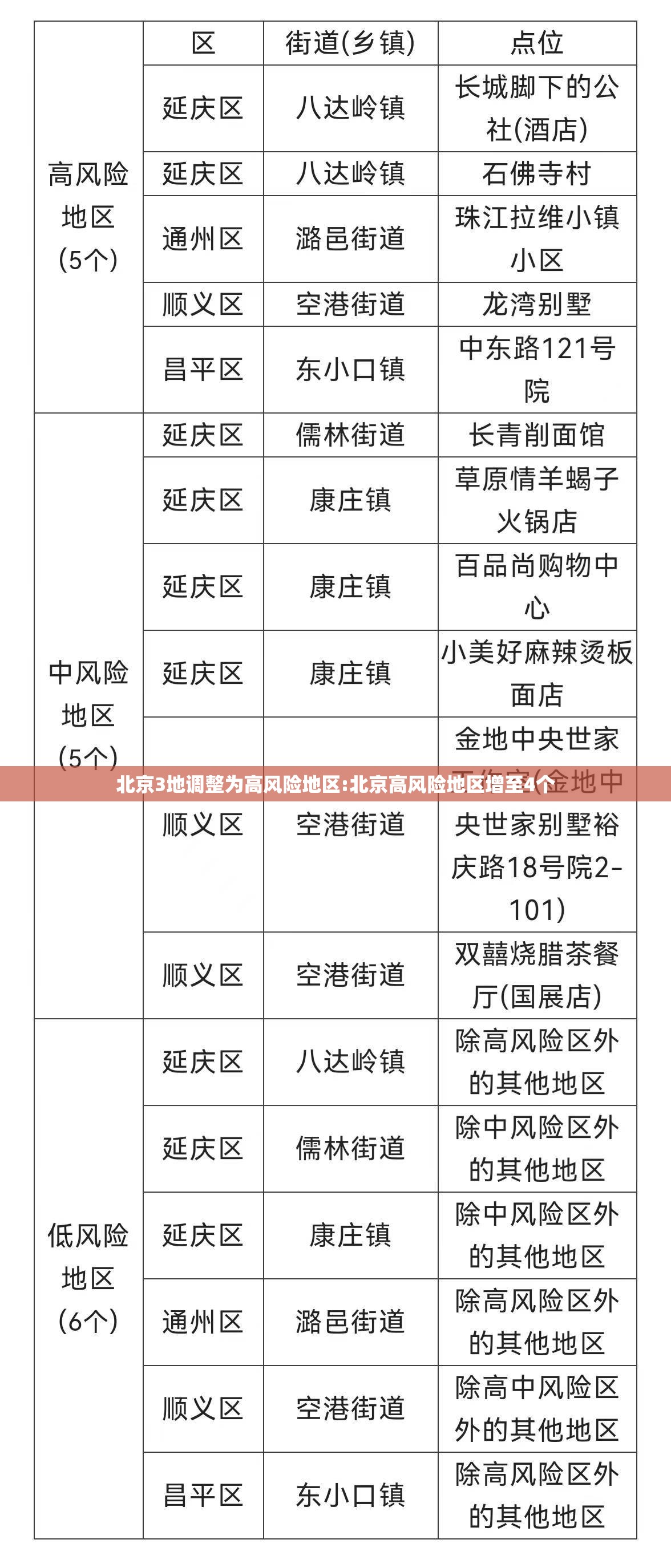北京3地调整为高风险地区:北京高风险地区增至4个 北京3地调整为高风险地区:北京高风险地区增至4个