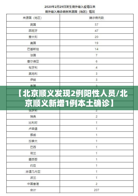 【北京顺义发现2例阳性人员/北京顺义新增1例本土确诊】