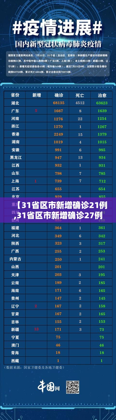 【31省区市新增确诊21例,31省区市新增确诊27例人】
