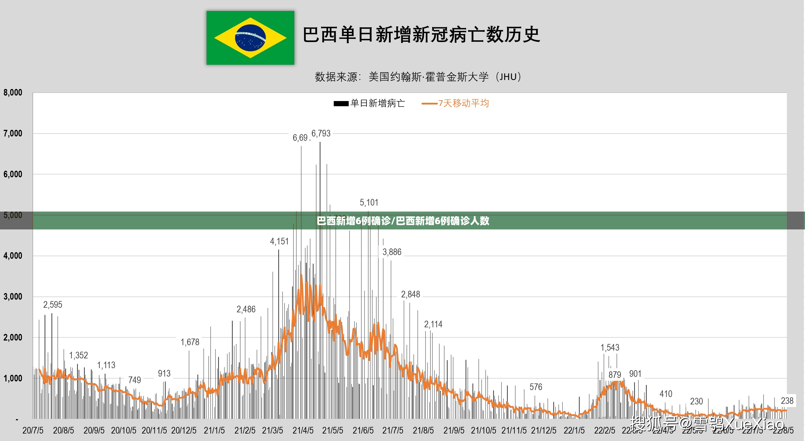 巴西新增6例确诊/巴西新增6例确诊人数