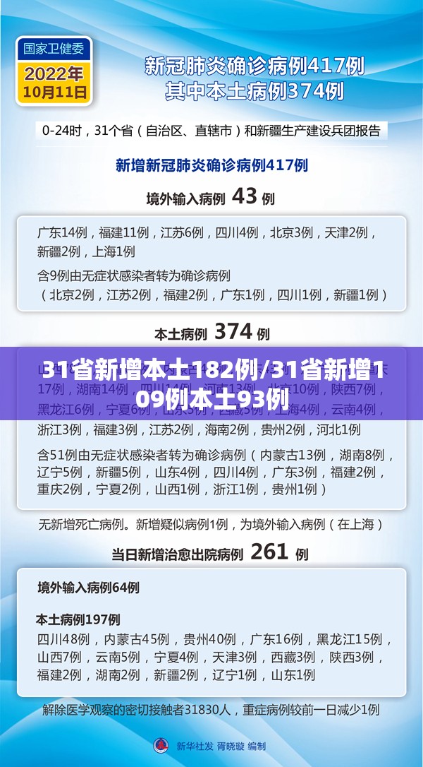 31省新增本土182例/31省新增109例本土93例
