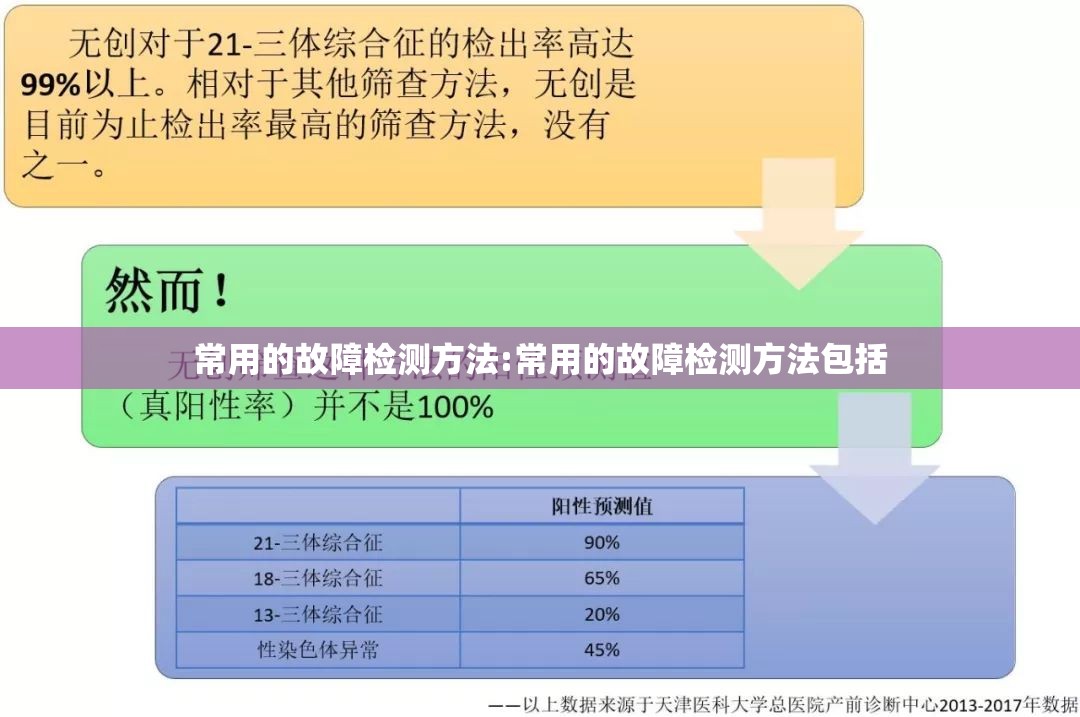 常用的故障检测方法:常用的故障检测方法包括