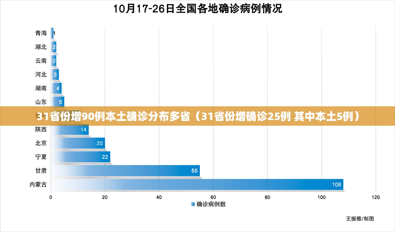 31省份增90例本土确诊分布多省（31省份增确诊25例 其中本土5例）