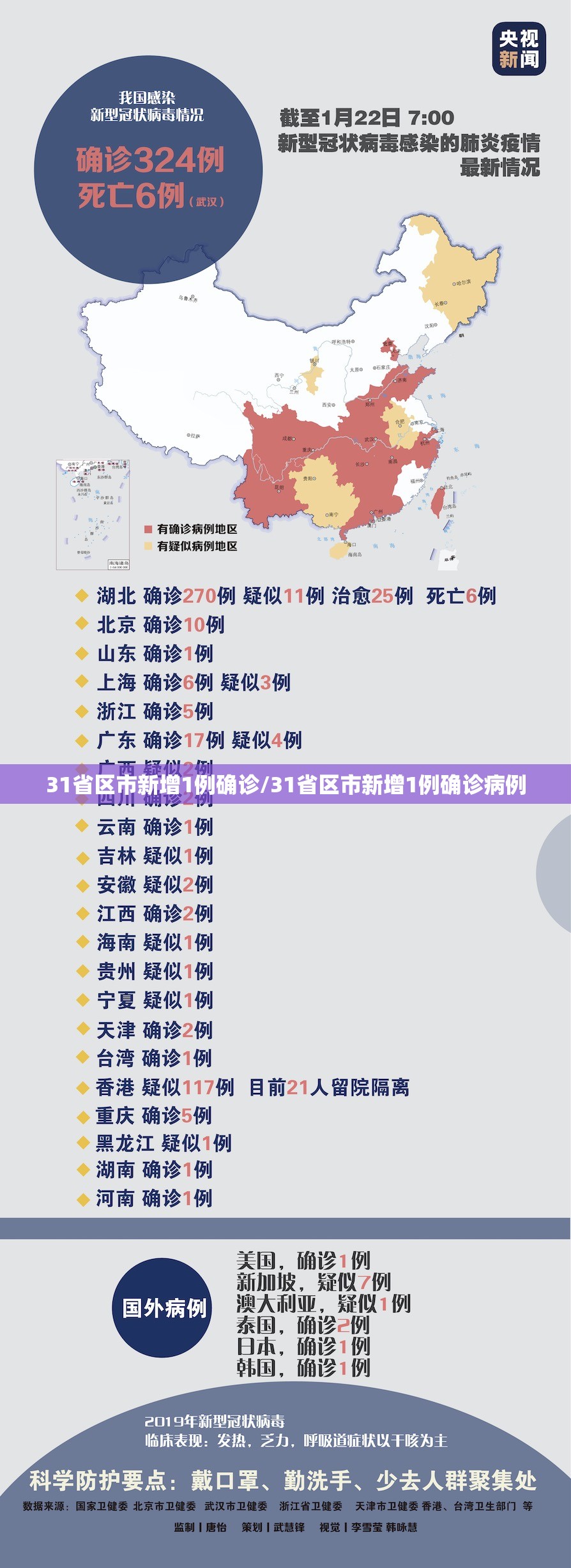 31省区市新增1例确诊/31省区市新增1例确诊病例