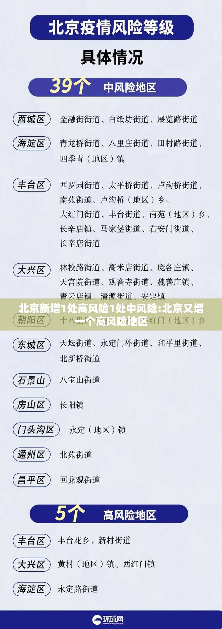 北京新增1处高风险1处中风险:北京又增一个高风险地区