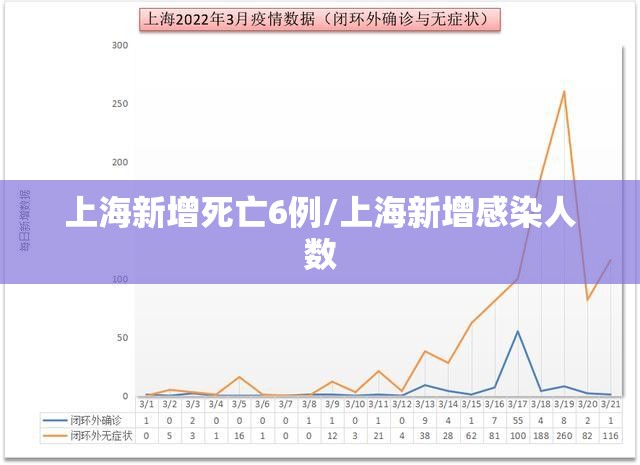 上海新增死亡6例/上海新增感染人数 上海新增死亡6例/上海新增感染人数