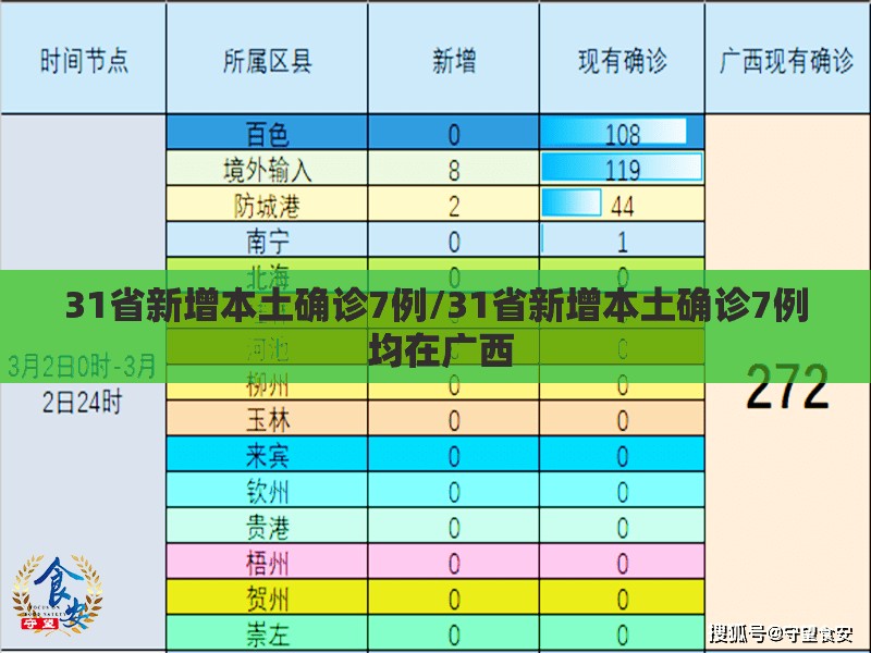 31省新增本土确诊7例/31省新增本土确诊7例 均在广西