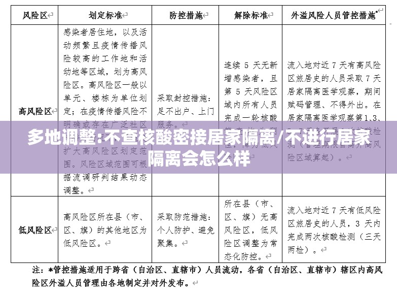 多地调整:不查核酸密接居家隔离/不进行居家隔离会怎么样