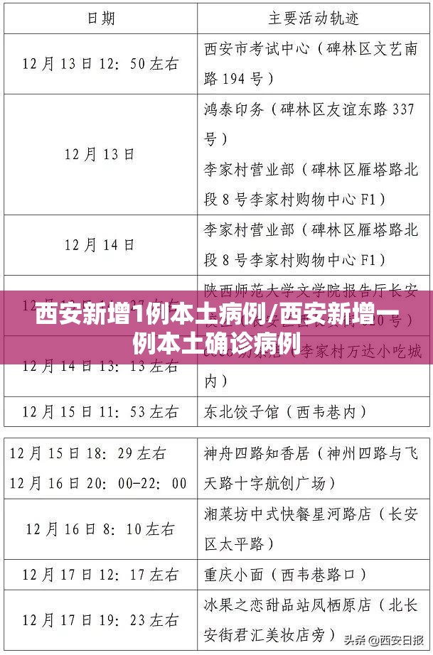 西安新增1例本土病例/西安新增一例本土确诊病例
