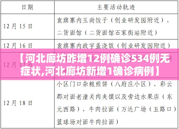 【河北廊坊昨增12例确诊534例无症状,河北廊坊新增1确诊病例】