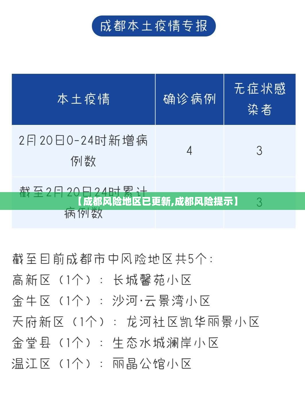 【成都风险地区已更新,成都风险提示】
